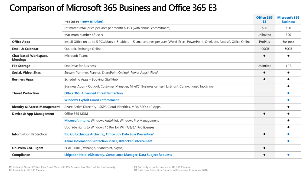 List of Microsoft Office 365 Applications and Features